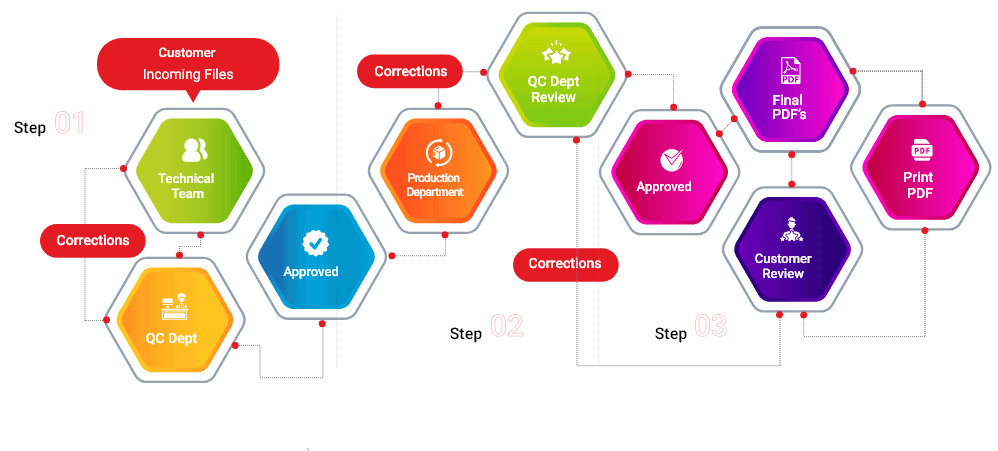 Global Digital DTP Workflow